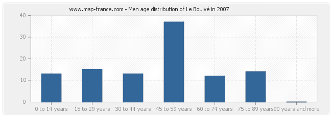 Men age distribution of Le Boulvé in 2007